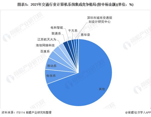 2022年中國計算機系統(tǒng)集成行業(yè)交通領域應用市場現狀及競爭格局分析
